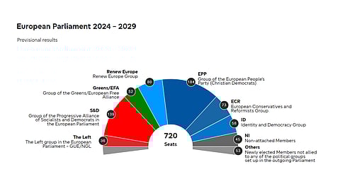 EU Election Results 2024